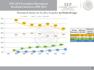 63.3
57.0
53.5 52.6
55.3
52.1
45.3
32.7
34.8 35.8 34.8
30.1 30.0
33.3
3.7
7.4
9.6 10.8 11.3
13.4
15.6
0.3 0.8 1.1 1.8
3.2 4.5 5.7
0.0
10.0
20.0
30.0
40.0
50.0
60.0
70.0
2006 2007 2008 2009 2010 2011 2012 2013
Insuficiente Elemental Bueno Excelente
Nivel de
Desempeño
Diferencia
2012-2013
Diferencia
Histórica
2006-2013
Insuficiente -6.8 45.3
Elemental 3.3 33.3
Bueno 2.2 15.6
Excelente 1.2 5.7
 