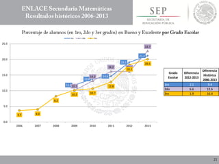 11.8
13.8
14.6
19.1
21.2
10.1
13.2
16.2 16.1
22.7
3.7 4.0
8.2
10.2
10.7
12.8
18.2
20.1
0.0
5.0
10.0
15.0
20.0
25.0
2006 2007 2008 2009 2010 2011 2012 2013
1ro 2do 3ro
Grado
Escolar
Diferencia
2012-2013
Diferencia
Histórica
2006-2013
1ro 2.1 9.4
2do 6.6 12.6
3ro 1.9 16.4
 