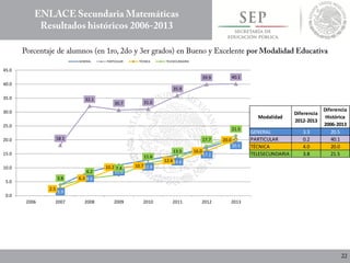 3.9
8.6
11.0
12.8
14.6
17.2
20.5
18.1
32.1
30.7 31.0
35.9
39.9 40.1
2.5
6.3
10.2 10.7
12.6
16.0
20.0
3.8
6.2
7.4
11.6
13.5
17.7
21.5
0.0
5.0
10.0
15.0
20.0
25.0
30.0
35.0
40.0
45.0
2006 2007 2008 2009 2010 2011 2012 2013
GENERAL PARTICULAR TÉCNICA TELESECUNDARIA
Modalidad
Diferencia
2012-2013
Diferencia
Histórica
2006-2013
GENERAL 3.3 20.5
PARTICULAR 0.2 40.1
TÉCNICA 4.0 20.0
TELESECUNDARIA 3.8 21.5
 