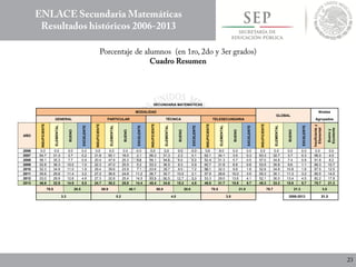 SECUNDARIA MATEMÁTICAS
MODALIDAD
GLOBAL
Niveles
GENERAL PARTICULAR TÉCNICA TELESECUNDARIA Agrupados
AÑO
INSUFICIENTE
ELEMENTAL
BUENO
EXCELENTE
INSUFICIENTE
ELEMENTAL
BUENO
EXCELENTE
INSUFICIENTE
ELEMENTAL
BUENO
EXCELENTE
INSUFICIENTE
ELEMENTAL
BUENO
EXCELENTE
INSUFICIENTE
ELEMENTAL
BUENO
EXCELENTE
Insuficientey
Elemental
Buenoy
Excelente
2006 0.0 0.0 0.0 0.0 0.0 0.0 0.0 0.0 0.0 0.0 0.0 0.0 0.0 0.0 0.0 0.0 0.0 0.0 0.0 0.0 0.0 0.0
2007 64.7 31.3 3.7 0.2 31.8 50.1 16.0 2.1 66.3 31.3 2.3 0.1 62.1 34.1 3.5 0.3 63.3 32.7 3.7 0.3 96.0 4.0
2008 56.1 35.3 7.7 0.9 20.0 47.9 25.3 6.8 59.1 34.6 6.0 0.2 62.4 31.3 5.7 0.5 57.0 34.8 7.4 0.8 91.8 8.2
2009 52.8 36.3 10.0 1.0 22.3 47.0 25.5 5.2 53.3 36.5 9.3 0.9 60.7 31.8 6.8 0.6 53.5 35.8 9.6 1.1 89.3 10.7
2010 52.3 34.9 11.0 1.8 29.4 39.6 23.9 7.1 53.6 35.7 9.5 1.2 56.1 32.3 9.8 1.8 52.6 34.8 10.8 1.8 87.5 12.5
2011 55.6 29.8 11.4 3.2 27.2 36.9 24.8 11.2 56.7 30.7 10.5 2.1 57.9 28.6 10.0 3.5 55.3 30.1 11.3 3.2 85.5 14.5
2012 53.0 29.9 12.6 4.6 27.3 32.8 25.4 14.5 53.5 30.5 12.7 3.3 53.3 29.0 13.6 4.1 52.1 30.0 13.4 4.5 82.2 17.8
2013 46.6 32.9 14.9 5.5 24.7 35.2 25.8 14.4 45.4 34.6 15.2 4.8 46.8 31.7 15.8 5.7 45.3 33.3 15.6 5.7 78.7 21.3
79.5 20.5 59.9 40.1 80.0 20.0 78.5 21.5 78.7 21.3 3.5
3.3 0.2 4.0 3.8 2006-2013 21.3
 