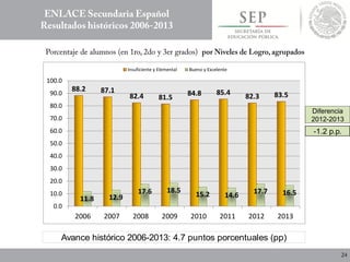 88.2 87.1
82.4 81.5
84.8 85.4
82.3 83.5
11.8 12.9
17.6 18.5
15.2 14.6
17.7 16.5
0.0
10.0
20.0
30.0
40.0
50.0
60.0
70.0
80.0
90.0
100.0
2006 2007 2008 2009 2010 2011 2012 2013
Insuficiente y Elemental Bueno y Excelente
-1.2 p.p.
Diferencia
2012-2013
Avance histórico 2006-2013: 4.7 puntos porcentuales (pp)
 