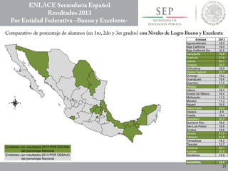 Entidades con resultados 2013 POR ENCIMA
del porcentaje Nacional
Entidades con resultados 2013 POR DEBAJO
del porcentaje Nacional
Entidad 2013
Aguascalientes 18.0
Baja California 18.0
Baja California Sur 16.5
Campeche 19.8
Coahuila 21.6
Colima 20.1
Chiapas 34.2
Chihuahua 16.9
Distrito Federal 23.1
Durango 18.2
Guanajuato 18.6
Guerrero 17.3
Hidalgo 22.0
Jalisco 18.4
Estado De México 16.4
Michoacán 11.3
Morelos 17.3
Nayarit 16.5
Nuevo León 22.4
Oaxaca 2.9
Puebla 19.4
Querétaro 20.2
Quintana Roo 16.2
San Luis Potosí 18.8
Sinaloa 19.6
Sonora 21.5
Tabasco 21.8
Tamaulipas 18.2
Tlaxcala 13.7
Veracruz 20.1
Yucatán 20.8
Zacatecas 14.9
NACIONAL 19.7
 