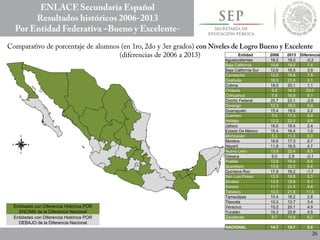 Entidades con Diferencia Histórica POR
ENCIMA de la Diferencia Nacional
Entidades con Diferencia Histórica POR
DEBAJO de la Diferencia Nacional
Entidad 2006 2013 Diferencia
Aguascalientes 18.2 18.0 -0.2
Baja California 10.6 18.0 7.4
Baja California Sur 12.6 16.5 3.9
Campeche 12.0 19.8 7.8
Coahuila 16.5 21.6 5.1
Colima 19.0 20.1 1.1
Chiapas 9.2 34.2 25.0
Chihuahua 7.8 16.9 9.1
Distrito Federal 25.7 23.1 -2.6
Durango 12.3 18.2 5.9
Guanajuato 15.4 18.6 3.2
Guerrero 7.4 17.3 9.9
Hidalgo 12.2 22.0 9.8
Jalisco 16.0 18.4 2.4
Estado De México 15.4 16.4 1.0
Michoacán 5.3 11.3 6.0
Morelos 16.6 17.3 0.7
Nayarit 11.8 16.5 4.7
Nuevo León 13.9 22.4 8.5
Oaxaca 5.0 2.9 -2.1
Puebla 12.8 19.4 6.6
Querétaro 13.8 20.2 6.4
Quintana Roo 17.9 16.2 -1.7
San Luis Potosí 13.5 18.8 5.3
Sinaloa 13.5 19.6 6.1
Sonora 11.7 21.5 9.8
Tabasco 10.5 21.8 11.3
Tamaulipas 15.4 18.2 2.8
Tlaxcala 10.3 13.7 3.4
Veracruz 15.2 20.1 4.9
Yucatán 16.3 20.8 4.5
Zacatecas 8.7 14.9 6.2
NACIONAL 14.7 19.7 5.0
 