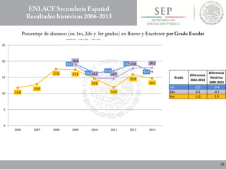19.1
16.4
17.0
19.2
16.7
18.8
14.7 14.7
17.8 18.1
11.8
12.9
17.6 17.4
14.6
11.9
15.9
14.7
0
5
10
15
20
25
2006 2007 2008 2009 2010 2011 2012 2013
1ro 2do 3ro
Grado
Diferencia
2012-2013
Diferencia
Histórica
2006-2013
1ro -2.5 -2.4
2do 0.3 -0.7
3ro -1.2 2.9
 