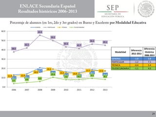 13.1 14.1
20.7
19.1
16.3 15.3
18.7
16.9
38.0
42.2
55.9
50.2
43.3
41.7
46.3
45.1
11.9 12.4
16.0
19.2
15.2 14.4
17.7 17.3
3.7 4.9 6.0
10.4
7.9 8.2 9.3 8.2
0.0
10.0
20.0
30.0
40.0
50.0
60.0
2006 2007 2008 2009 2010 2011 2012 2013
GENERAL PARTICULAR TÉCNICA TELESECUNDARIA
Modalidad
Diferencia
2012-2013
Diferencia
Histórica
2006-2013
GENERAL -1.8 3.8
PARTICULAR -1.2 7.1
TÉCNICA -0.4 5.4
TELESECUNDARIA -1.1 4.5
 