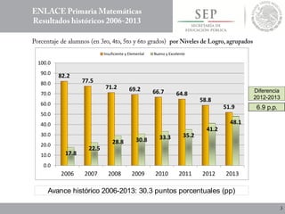 82.2
77.5
71.2 69.2 66.7 64.8
58.8
51.9
17.8
22.5
28.8 30.8 33.3 35.2
41.2
48.1
0.0
10.0
20.0
30.0
40.0
50.0
60.0
70.0
80.0
90.0
100.0
2006 2007 2008 2009 2010 2011 2012 2013
Insuficiente y Elemental Bueno y Excelente
6.9 p.p.
Diferencia
2012-2013
Avance histórico 2006-2013: 30.3 puntos porcentuales (pp)
 