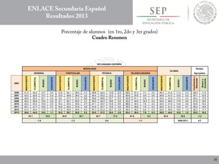 SECUNDARIA ESPAÑOL
MODALIDAD
GLOBAL
Niveles
GENERAL PARTICULAR TÉCNICA TELESECUNDARIA Agrupados
AÑO
INSUFICIENTE
ELEMENTAL
BUENO
EXCELENTE
INSUFICIENTE
ELEMENTAL
BUENO
EXCELENTE
INSUFICIENTE
ELEMENTAL
BUENO
EXCELENTE
INSUFICIENTE
ELEMENTAL
BUENO
EXCELENTE
INSUFICIENTE
ELEMENTAL
BUENO
EXCELENTE
Insuficientey
Elemental
Buenoy
Excelente
2006 41.4 45.5 12.7 0.4 12.9 49.1 36.5 1.5 45.6 42.5 11.6 0.3 65.0 31.3 3.7 0.0 46.4 41.8 11.4 0.3 88.2 11.8
2007 43.3 42.6 13.7 0.4 12.0 45.8 39.0 3.2 44.4 43.2 12.2 0.2 60.6 34.5 4.9 0.0 45.8 41.3 12.5 0.4 87.1 12.9
2008 28.8 50.5 20.1 0.6 6.8 37.3 51.3 4.6 34.6 49.4 15.7 0.3 52.9 41.1 5.8 0.1 34.6 47.8 17.0 0.5 82.4 17.6
2009 30.3 50.6 18.4 0.6 9.7 40.1 46.5 3.7 30.5 50.3 18.6 0.6 45.0 44.5 10.3 0.2 32.6 48.9 17.8 0.6 81.5 18.5
2010 40.4 43.3 15.8 0.6 16.2 40.5 39.6 3.7 41.1 43.7 14.6 0.6 55.9 36.3 7.6 0.2 42.9 41.9 14.6 0.6 84.8 15.2
2011 43.1 41.7 14.6 0.7 16.4 42.0 37.8 3.8 41.9 43.7 13.8 0.6 55.0 36.8 7.8 0.3 44.0 41.4 13.9 0.7 85.4 14.6
2012 41.0 40.3 17.5 1.2 17.8 35.9 39.9 6.5 41.1 41.2 16.7 1.0 55.5 35.2 9.0 0.3 42.8 39.5 16.6 1.2 82.3 17.7
2013 38.6 44.5 15.8 1.1 15.2 39.7 39.8 5.3 35.5 47.2 16.4 0.9 53.4 38.4 7.9 0.3 39.5 44.0 15.5 1.0 83.5 16.5
83.1 16.9 54.9 45.1 82.7 17.3 91.8 8.2 83.5 16.5 -1.2
-1.8 -1.2 -0.4 -1.1 2006-2013 4.7
 