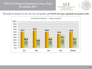 59.7
65.0
60.0
52.3
58.9
40.3
35.0
40.0
47.7
41.1
0.0
10.0
20.0
30.0
40.0
50.0
60.0
70.0
80.0
90.0
100.0
3ro 4to 5to 6to Global
Insuficiente y Elemental Bueno y Excelente
 