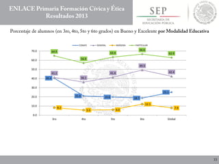 40.4
21.0 19.8 18.7
25.1
41.2
36.1
41.4
49.3
42.4
8.2
5.5 6.0
12.1
7.9
64.9
56.9
63.4
66.6
62.9
0.0
10.0
20.0
30.0
40.0
50.0
60.0
70.0
3ro 4to 5to 6to Global
CONAFE GENERAL INDÍGENA PARTICULAR
 