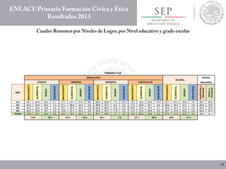 PRIMARIA FCyE
MODALIDAD
GLOBAL
Niveles
CONAFE GENERAL INDÍGENA PARTICULAR Agrupados
AÑO
INSUFICIENTE
ELEMENTAL
BUENO
EXCELENTE
INSUFICIENTE
ELEMENTAL
BUENO
EXCELENTE
INSUFICIENTE
ELEMENTAL
BUENO
EXCELENTE
INSUFICIENTE
ELEMENTAL
BUENO
EXCELENTE
INSUFICIENTE
ELEMENTAL
BUENO
EXCELENTE
Insuficientey
Elemental
Buenoy
Excelente
3ro 30.1 29.5 38.3 2.1 31.1 27.7 37.4 3.8 68.2 23.6 7.7 0.5 15.1 20.0 54.4 10.4 32.7 27.0 36.3 4.0 59.7 40.3
4to 44.5 34.5 20.0 1.0 27.1 36.8 32.3 3.8 66.8 27.7 5.2 0.3 17.3 25.8 48.1 8.8 29.6 35.4 31.2 3.9 65.0 35.0
5to 55.9 24.3 19.8 0.0 25.7 32.9 39.0 2.5 64.8 29.2 6.0 0.0 13.6 22.9 55.3 8.1 28.0 32.0 37.4 2.6 60.0 40.0
6to 52.9 28.4 18.7 0.0 18.6 32.1 46.4 2.9 55.2 32.7 11.9 0.2 11.8 21.6 60.9 5.8 20.7 31.6 44.8 2.9 52.3 47.7
Global 45.8 29.1 24.3 0.8 25.2 32.4 39.2 3.2 63.7 28.3 7.7 0.2 14.5 22.6 54.6 8.3 27.4 31.5 37.8 3.3 58.9 41.1
74.9 25.1 57.6 42.4 92.1 7.9 37.1 62.9 58.9 41.1
 