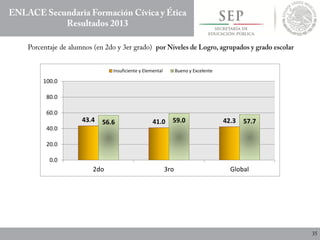 43.4 41.0 42.356.6 59.0 57.7
0.0
20.0
40.0
60.0
80.0
100.0
2do 3ro Global
Insuficiente y Elemental Bueno y Excelente
 