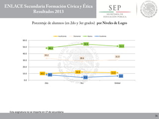 Esta asignatura no se imparte en 1º de secundaria
10.2
12.4 11.3
33.2
28.6
31.0
48.3
54.6
51.3
8.3
4.3
6.4
0.0
10.0
20.0
30.0
40.0
50.0
60.0
2do 3ro Global
Insuficiente Elemental Bueno Excelente
 