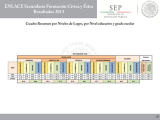 SECUNDARIA FCyE
MODALIDAD
GLOBAL
Niveles
GENERAL PARTICULAR TÉCNICA TELESECUNDARIA Agrupados
AÑO
INSUFICIENTE
ELEMENTAL
BUENO
EXCELENTE
INSUFICIENTE
ELEMENTAL
BUENO
EXCELENTE
INSUFICIENTE
ELEMENTAL
BUENO
EXCELENTE
INSUFICIENTE
ELEMENTAL
BUENO
EXCELENTE
INSUFICIENTE
ELEMENTAL
BUENO
EXCELENTE
Insuficientey
Elemental
Buenoy
Excelente
2do 9.2 32.4 49.9 8.6 4.1 16.6 53.4 25.9 7.7 31.4 52.0 8.9 18.3 41.5 37.4 2.7 10.2 33.2 48.3 8.3 43.4 56.6
3ro 11.8 27.8 55.8 4.6 5.2 19.0 64.9 10.9 10.1 26.5 58.7 4.6 19.2 36.3 42.7 1.8 12.4 28.6 54.6 4.3 41.0 59.0
Global 10.4 30.1 52.8 6.7 4.6 17.8 58.9 18.7 8.9 29.1 55.2 6.9 18.7 39.0 40.0 2.3 11.3 31.0 51.3 6.4 42.3 57.7
40.6 59.4 22.4 77.6 37.9 62.1 57.7 42.3 42.3 57.7
 