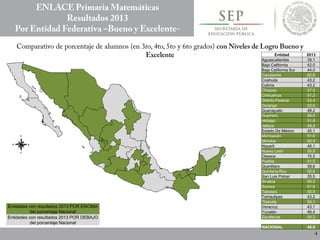 Entidades con resultados 2013 POR ENCIMA
del porcentaje Nacional
Entidades con resultados 2013 POR DEBAJO
del porcentaje Nacional
Entidad 2013
Aguascalientes 39.1
Baja California 42.0
Baja California Sur 44.0
Campeche 62.6
Coahuila 43.2
Colima 43.2
Chiapas 57.5
Chihuahua 51.2
Distrito Federal 53.4
Durango 52.6
Guanajuato 48.2
Guerrero 56.6
Hidalgo 51.8
Jalisco 49.2
Estado De México 45.1
Michoacán 51.0
Morelos 50.9
Nayarit 48.1
Nuevo León 50.9
Oaxaca 15.2
Puebla 51.5
Querétaro 38.6
Quintana Roo 50.6
San Luis Potosí 35.5
Sinaloa 55.2
Sonora 61.6
Tabasco 50.5
Tamaulipas 43.2
Tlaxcala 54.1
Veracruz 43.1
Yucatán 46.4
Zacatecas 54.2
NACIONAL 48.8
 