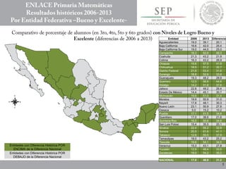 Entidades con Diferencia Histórica POR
ENCIMA de la Diferencia Nacional
Entidades con Diferencia Histórica POR
DEBAJO de la Diferencia Nacional
Entidad 2006 2013 Diferencia
Aguascalientes 19.0 39.1 20.1
Baja California 16.6 42.0 25.4
Baja California Sur 19.0 44.0 25.0
Campeche 16.3 62.6 46.3
Coahuila 21.3 43.2 21.9
Colima 16.3 43.2 26.9
Chiapas 15.6 57.5 41.9
Chihuahua 18.5 51.2 32.7
Distrito Federal 21.8 53.4 31.6
Durango 18.8 52.6 33.8
Guanajuato 19.3 48.2 28.9
Guerrero 12.0 56.6 44.6
Hidalgo 14.2 51.8 37.6
Jalisco 22.8 49.2 26.4
Estado De México 14.4 45.1 30.7
Michoacán 19.6 51.0 31.4
Morelos 19.9 50.9 31.0
Nayarit 17.8 48.1 30.3
Nuevo León 23.1 50.9 27.8
Oaxaca 5.0 15.2 10.2
Puebla 17.1 51.5 34.4
Querétaro 17.0 38.6 21.6
Quintana Roo 16.0 50.6 34.6
San Luis Potosí 15.4 35.5 20.1
Sinaloa 22.4 55.2 32.8
Sonora 20.5 61.6 41.1
Tabasco 12.6 50.5 37.9
Tamaulipas 18.0 43.2 25.2
Tlaxcala 19.6 54.1 34.5
Veracruz 15.3 43.1 27.8
Yucatán 12.9 46.4 33.5
Zacatecas 19.0 54.2 35.2
NACIONAL 17.6 48.8 31.2
 