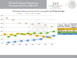 22.3 21.7
24.2
22.5 22.2
18.6
16.7
14.2
59.9
55.8
47.1 46.7
44.6
46.2
42.1
37.8
16.2
19.0
23.5 24.5 25.4 25.2 25.7
29.5
1.6
3.5
5.3 6.4
7.9
10.0
15.5
18.6
0.0
10.0
20.0
30.0
40.0
50.0
60.0
70.0
2006 2007 2008 2009 2010 2011 2012 2013
Insuficiente Elemental Bueno Excelente
Nivel de
Desempeño
Diferencia
2012-2013
Diferencia
Histórica
2006-2013
Insuficiente -2.5 -8.1
Elemental -4.3 -22.1
Bueno 3.8 13.3
Excelente 3.1 17.0
 