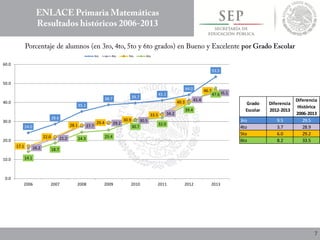 24.0
28.6
35.2
38.7 39.7
41.1
44.0
53.5
16.2
21.2
27.7
29.2
30.5
34.2
41.4
45.1
17.1
22.0
28.1
29.4
30.9
33.5
40.3
46.3
14.1
18.7
24.3 25.4
30.7
32.0
39.4
47.6
0.0
10.0
20.0
30.0
40.0
50.0
60.0
2006 2007 2008 2009 2010 2011 2012 2013
3ro 4to 5to 6to
Grado
Escolar
Diferencia
2012-2013
Diferencia
Histórica
2006-2013
3ro 9.5 29.5
4to 3.7 28.9
5to 6.0 29.2
6to 8.2 33.5
 