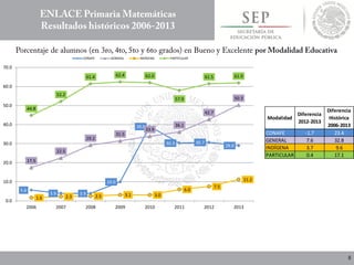 5.6
3.9 3.9
10.0
39.0
30.3 30.7
29.0
17.5
22.5
29.2
31.5
33.9
36.1
42.7
50.3
1.6 2.3 2.5 3.1 3.0
6.0
7.5
11.2
44.8
52.2
61.4 62.4 62.0
57.9
61.5 61.9
0.0
10.0
20.0
30.0
40.0
50.0
60.0
70.0
2006 2007 2008 2009 2010 2011 2012 2013
CONAFE GENERAL INDÍGENA PARTICULAR
Modalidad
Diferencia
2012-2013
Diferencia
Histórica
2006-2013
CONAFE -1.7 23.4
GENERAL 7.6 32.8
INDÍGENA 3.7 9.6
PARTICULAR 0.4 17.1
 