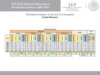 PRIMARIA MATEMÁTICAS
MODALIDAD
GLOBAL
Niveles
CONAFE GENERAL INDÍGENA PARTICULAR agrupados
AÑO
INSUFICIENTE
ELEMENTAL
BUENO
EXCELENTE
INSUFICIENTE
ELEMENTAL
BUENO
EXCELENTE
INSUFICIENTE
ELEMENTAL
BUENO
EXCELENTE
INSUFICIENTE
ELEMENTAL
BUENO
EXCELENTE
INSUFICIENTE
ELEMENTAL
BUENO
EXCELENTE
Insuficientey
Elemental
Buenoy
Excelente
2006 52.0 42.4 4.9 0.7 20.1 62.4 16.1 1.4 65.8 32.6 1.6 0.1 5.8 49.3 37.8 7.0 22.3 59.9 16.2 1.6 82.2 17.8
2007 63.4 32.7 3.4 0.5 19.0 58.5 19.2 3.2 69.6 28.1 2.3 0.0 5.2 42.6 38.0 14.2 21.7 55.8 19.0 3.5 77.5 22.5
2008 69.6 26.5 3.6 0.3 21.2 49.5 24.2 5.0 72.4 25.1 2.4 0.1 5.1 33.5 42.3 19.1 24.2 47.1 23.5 5.3 71.2 28.8
2009 63.6 26.4 8.2 1.8 19.7 48.9 25.4 6.1 67.2 29.7 3.0 0.1 4.8 32.8 41.0 21.4 22.5 46.7 24.5 6.4 69.2 30.8
2010 10.6 50.4 31.5 7.5 19.7 46.4 26.2 7.7 69.3 27.7 2.8 0.3 6.2 31.8 39.3 22.7 22.2 44.6 25.4 7.9 66.7 33.3
2011 19.2 50.5 21.8 8.5 16.4 47.5 26.1 10.0 58.5 35.5 5.1 0.9 6.5 35.6 35.0 22.9 18.6 46.2 25.2 10.0 64.8 35.2
2012 24.6 44.8 18.5 12.2 14.4 42.9 27.0 15.7 53.1 39.4 6.3 1.2 6.7 31.8 31.1 30.4 16.7 42.1 25.7 15.5 58.8 41.2
2013 34.1 36.9 19.6 9.4 11.7 38.0 30.9 19.4 49.1 39.7 9.3 1.9 6.9 31.2 33.5 28.4 14.2 37.8 29.5 18.6 51.9 48.1
71.0 29.0 49.7 50.3 88.8 11.2 38.1 61.9 51.9 48.1 6.9
-1.7 7.6 3.7 0.4 2006-2013 30.3
 