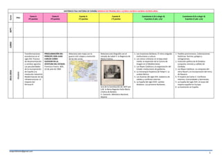 anaprofeharte@gmail.com
1
HISTÓRICO PAU HISTORIA DE ESPAÑA MODELO DE PRUEBA 2011-12/2012-13/2013-14/2014-15/2015-2016.Curso
PAU
Tema A
4’5 puntos
Texto B
4’5 puntos
Fuente A
1’5 puntos
Fuente B
1’5 puntos
Cuestiones A (6 a elegir 4)
4 puntos (1 pto. c/u)
Cuestiones B (6 a elegir 4)
4 puntos (1 pto. c/u)
SEPT.JUNIO2015-2016
Modelo
Transformaciones
económicas en el
siglo XIX. Proceso
de desamortización
y cambios agrarios.
Las peculiaridades
de la incorporación
de España a la
revolución industrial.
Modernización de las
infraestructuras: el
impacto del
ferrocarril.
PROCLAMACIÓN DEL
PRÍNCIPE DON JUAN
CARLOS COMO
SUCESOR EN LA
JEFATURA DEL ESTADO.
Francisco Franco. BOE,
23 de julio de 1969.
Relacione este mapa con la
guerra civil: etapas y evolución
de las dos zonas.
Relacione esta litografía con el
reinado de Isabel II: la Regencia de
María Cristina.
Jura de la Constitución de 1837 por
S.M. la Reina Regente Doña María
Cristina de Borbón.
V. Camarón. Biblioteca Nacional,
Madrid.
1. Las invasiones bárbaras. El reino visigodo:
instituciones y cultura.
2. Los reinos cristianos en la baja edad
media: la expansión de la Corona de
Aragón en el Mediterráneo.
3. Los Reyes Católicos y la organización del
Estado: instituciones de gobierno.
4. La monarquía hispánica de Felipe II. La
unidad ibérica.
5. Los Austrias del siglo XVII. Gobierno de
validos y conflictos internos.
6. La España del siglo XVIII: cambio
dinástico. Los primeros Borbones.
1. Pueblos prerromanos. Colonizaciones
históricas: fenicios, griegos y
cartaginenses.
2. Evolución política de Al-Ándalus:
conquista, emirato y califato de
Córdoba.
3. Los Reyes Católicos. La conquista del
reino Nazarí y la incorporación del reino
de Navarra.
4. El imperio de Carlos V. Conflictos
internos: Comunidades y Germanías.
5. La España del siglo XVII: el ocaso del
imperio español en Europa.
6. La Ilustración en España.
 