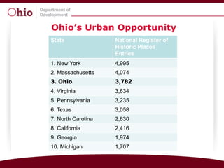 Ohio’s Urban Opportunity
State               National Register of
                    Historic Places
                    Entries
1. New York         4,995
2. Massachusetts    4,074
3. Ohio             3,782
4. Virginia         3,634
5. Pennsylvania     3,235
6. Texas            3,058
7. North Carolina   2,630
8. California       2,416
9. Georgia          1,974
10. Michigan        1,707
 