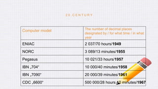 2 0 . C E N T U R Y
Computer model The number of decimal places
designated by / for what time / in what
year
ENIAC 2 037/70 hours/1949
NORC 3 089/13 minutes/1955
Pegasus 10 021/33 hours/1957
IBN „704“ 10 000/40 minutes/1958
IBN „7090“ 20 000/39 minutes/1961
CDC „6600“ 500 000/28 hours 10 minutes/1967
 