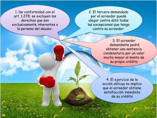 1. De conformidad con el
art. 1.278; se excluyen los
derechos que son
exclusivamente inherentes a
la persona del deudor.
2. El tercero demandado
por el acreedor puede
alegar contra éste todas
las excepciones que tenga
contra su acreedor.
3. El acreedor
demandante podrá
obtener una sentencia
condenatoria por un valor
mucho mayor al monto de
su propio crédito
4. El ejercicio de la
acción oblicua no implica
que el acreedor obtiene
satisfacción inmediata
de su crédito
 