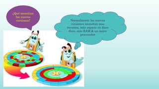 Normalmente las nuevas
versiones necesitan mas
recursos, más espacio en disco
duro, más RAM,& un mejor
procesador
¿Qué necesitan
las nuevas
versiones?