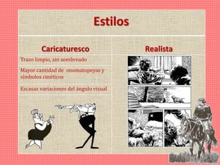Caricaturesco Realista
Trazo limpio, sin sombreado
Mayor cantidad de onomatopeyas y
símbolos cinéticos
Escasas variaciones del ángulo visual
Estilos
 