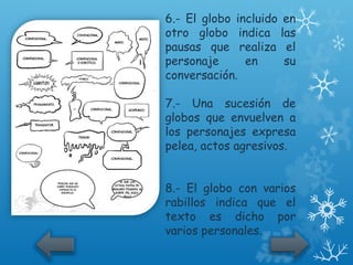 6.- El globo incluido en
otro globo indica las
pausas que realiza el
personaje      en     su
conversación.

7.- Una sucesión de
globos que envuelven a
los personajes expresa
pelea, actos agresivos.


8.- El globo con varios
rabillos indica que el
texto es dicho por
varios personales.
 