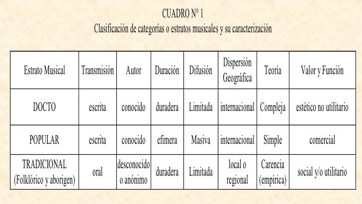 Resultado de imagen para CUADRO COMPARATIVO GENEROS  MUSICALES