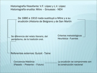 Historiografía filosofante: V.F. López y L.V. López Historiografía erudita: Mitre – Groussac - NEH De 1880 a 1910 nada sustituyó a Mitre y a su erudición (Historia de Belgrano y de San Martín Conciencia Histórica (Pasado – Presente – Futuro) Se diferencia del relato literario, del periodismo, de la tradición oral. Criterios metodológicos Heurística - Fuentes Referentes externos: Guizot - Taine La erudición se compromete con la construcción nacional 