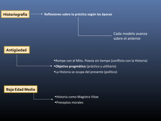 Historiografía Reflexiones sobre la práctica según las épocas
Cada modelo avanza
sobre el anterior
Antigüedad
•Rompe con el Mito. Poesía sin tiempo (conflicto con la Historia)
•Objetivo pragmático (práctico y utilitario)
•La Historia se ocupa del presente (político)
Baja Edad Media
•Historia como Magistra Vitae
•Preceptos morales
 