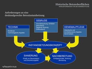Anforderungen an eine
denkmalgerechte Betoninstandsetzung
TECHNIK DENKMALPFLEGE
INSTANDSETZUNGSKONZEPT
GEBÄUDE
Richtlinien
Technologische Aspekte
Voruntersuchung, Schäden
(Istzustand)
Geplante Nutzung
(Sollzustand)
Historische und
Architektonische Aspekte
Denkmalwert
SANIERUNG
Erhalt von Bausubstanz
und Erscheinungsbild
NACHBEREITUNG
Erfolgskontrolle, Wartung,
Monitoring
Historische Betonoberflächen
HERAUSFORDERUNG FÜR DIE DENKMALPFLEGE
 