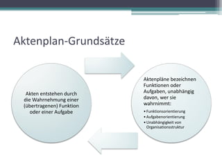 Aktenplan-Grundsätze

Akten entstehen durch
die Wahrnehmung einer
(übertragenen) Funktion
oder einer Aufgabe

Aktenpläne bezeichnen
Funktionen oder
Aufgaben, unabhängig
davon, wer sie
wahrnimmt:
• Funktionsorientierung
• Aufgabenorientierung
• Unabhängigkeit von
Organisationsstruktur

 