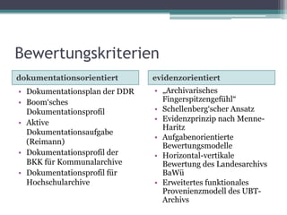 Bewertungskriterien
dokumentationsorientiert

evidenzorientiert

• Dokumentationsplan der DDR
• Boom‘sches
Dokumentationsprofil
• Aktive
Dokumentationsaufgabe
(Reimann)
• Dokumentationsprofil der
BKK für Kommunalarchive
• Dokumentationsprofil für
Hochschularchive

• „Archivarisches
Fingerspitzengefühl“
• Schellenberg‘scher Ansatz
• Evidenzprinzip nach MenneHaritz
• Aufgabenorientierte
Bewertungsmodelle
• Horizontal-vertikale
Bewertung des Landesarchivs
BaWü
• Erweitertes funktionales
Provenienzmodell des UBTArchivs

 