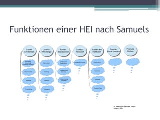 Funktionen einer HEI nach Samuels

 