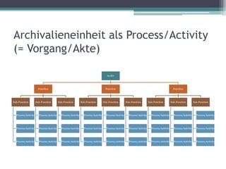 Archivalieneinheit als Process/Activity
(= Vorgang/Akte)
Archiv

Function

Sub-Function

Sub-Function

Function

Sub-Function

Sub-Function

Sub-Function

Function

Sub-Function

Sub-Function

Sub-Function

Sub-Function

Process/Activity

Process/Activity

Process/Activity

Process/Activity

Process/Activity

Process/Activity

Process/Activity

Process/Activity

Process/Activity

Process/Activity

Process/Activity

Process/Activity

Process/Activity

Process/Activity

Process/Activity

Process/Activity

Process/Activity

Process/Activity

Process/Activity

Process/Activity

Process/Activity

Process/Activity

Process/Activity

Process/Activity

Process/Activity

Process/Activity

Process/Activity

 