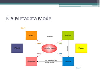 ICA Metadata Model
EAC

Place

Event

EAD

 