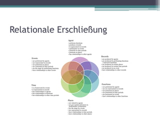 Relationale Erschließung
Agent
• performs functions
• produces records
• is represented in records
• participates in events
• performs in time periods
• performs at places
• has relationships to other agents

Records

Events

• are produced by agents
• are produced by performing functions
/ represent functions
• are produced at certain places
• are produced in certain time periods
• are produced at an event
• have relationships to other records

• are performed by agents
• are represented in records
• are performed at places
• are oerformed in time periods
• are the stage for performing functions
• have relationships to other events

Functions

Time

• are performed by agents
• are are represented in records
• are performed at places
• are performed in time periods
• are performed at events
• have relationships to other functions

• is a framework for events
• is represented in records
• has relationships to agents
• has relationships to functions
• has relationships to other time periods

Places
• are visited by agents
• are geo-spatial references to
performance of functions
• are the stage for events
• are represented in records
• have relationships to time periods
• have relationships to other places

 
