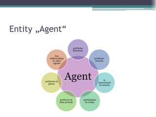 Entity „Agent“
performs
functions
has
relationships
to other
agents

performs at
places

produces
records

Agent
performs in
time periods

participates
in events

is
represented
in records

 
