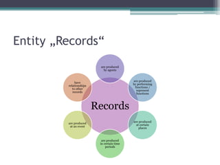 Entity „Records“
are produced
by agents
are produced
by performing
functions /
represent
functions

have
relationships
to other
records

Records
are produced
at certain
places

are produced
at an event

are produced
in certain time
periods

 