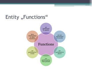 Entity „Functions“
are
performed
by agents
have
relationships
to other
functions

are are
represented
in records

Functions
are
performed at
events

are
performed at
places
are
performed in
time periods

 