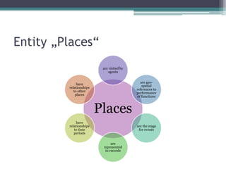 Entity „Places“
are visited by
agents
are geospatial
references to
performance
of functions

have
relationships
to other
places

Places
have
relationships
to time
periods

are the stage
for events

are
represented
in records

 