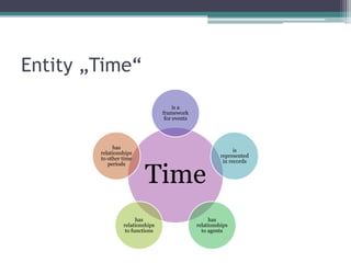 Entity „Time“
is a
framework
for events

has
relationships
to other time
periods

Time

has
relationships
to functions

is
represented
in records

has
relationships
to agents

 