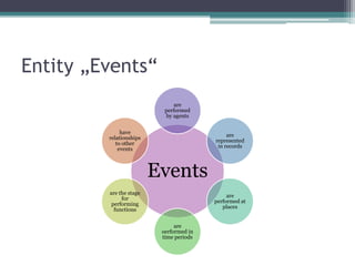 Entity „Events“
are
performed
by agents
have
relationships
to other
events

are
represented
in records

Events
are the stage
for
performing
functions

are
performed at
places
are
oerformed in
time periods

 