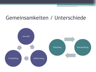 Gemeinsamkeiten / Unterschiede

Auswahl

Erhaltung

Vermittlung

Aufbereitung

Bereitstellung

 