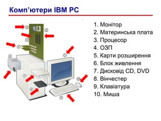 1. Монітор 2. Материнська плата 3. Процесор 4. ОЗП 5. Карти розширення 6. Блок живлення 7. Дисковід  CD, DVD 8.  Вінчестер 9. Клавіатура 10. Миша Комп’ютери IBM PC 