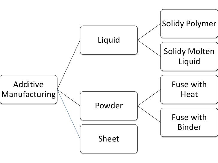 History of Additive Manufacturing