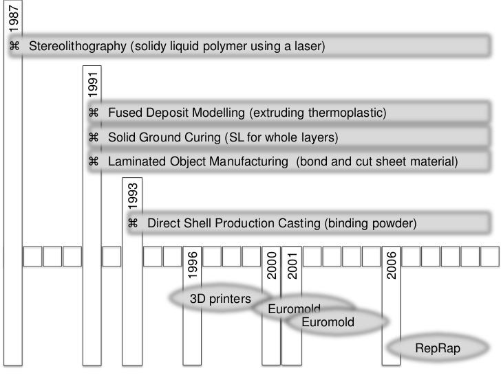 History of Additive Manufacturing